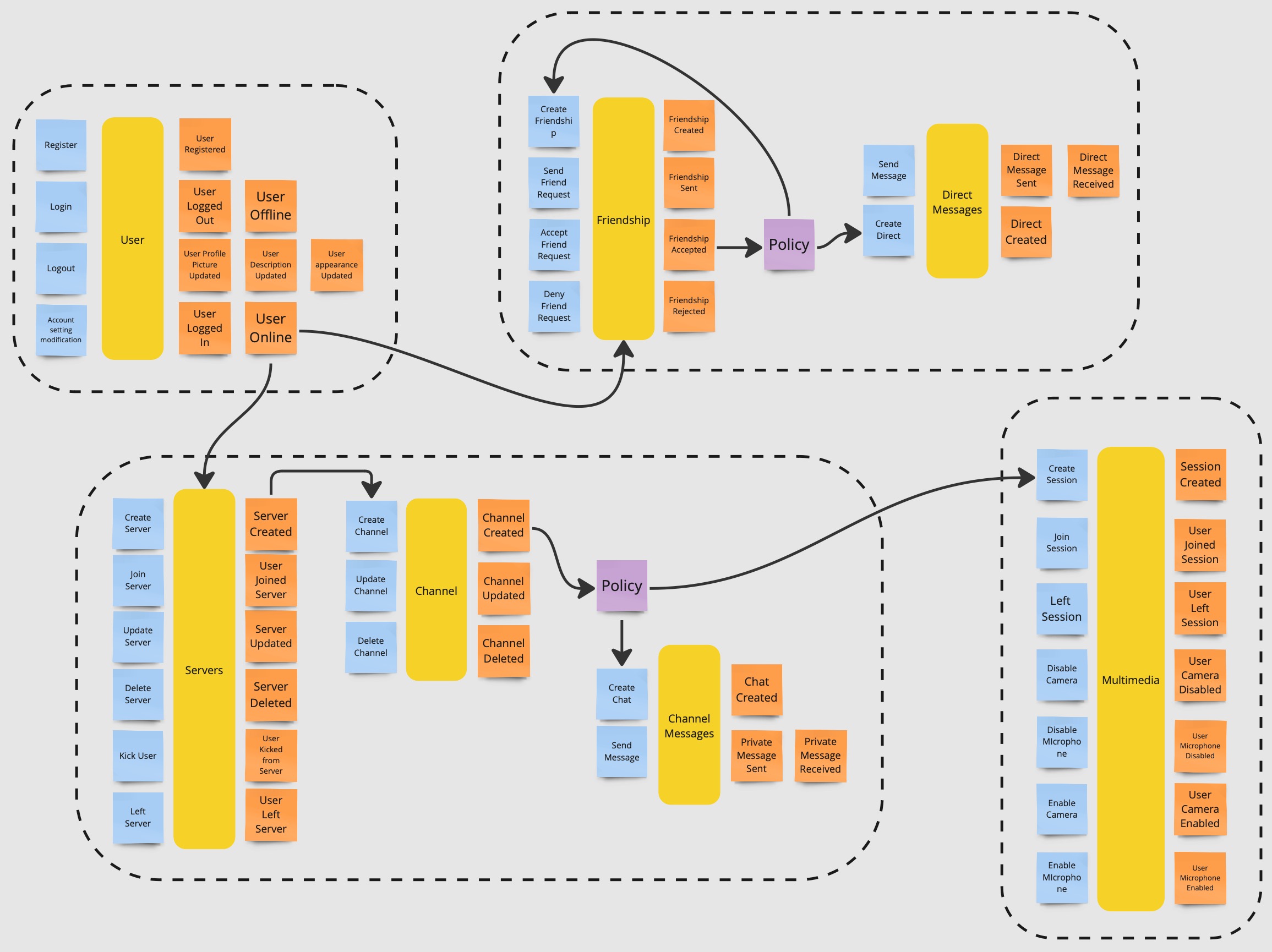 Bounded Contexts