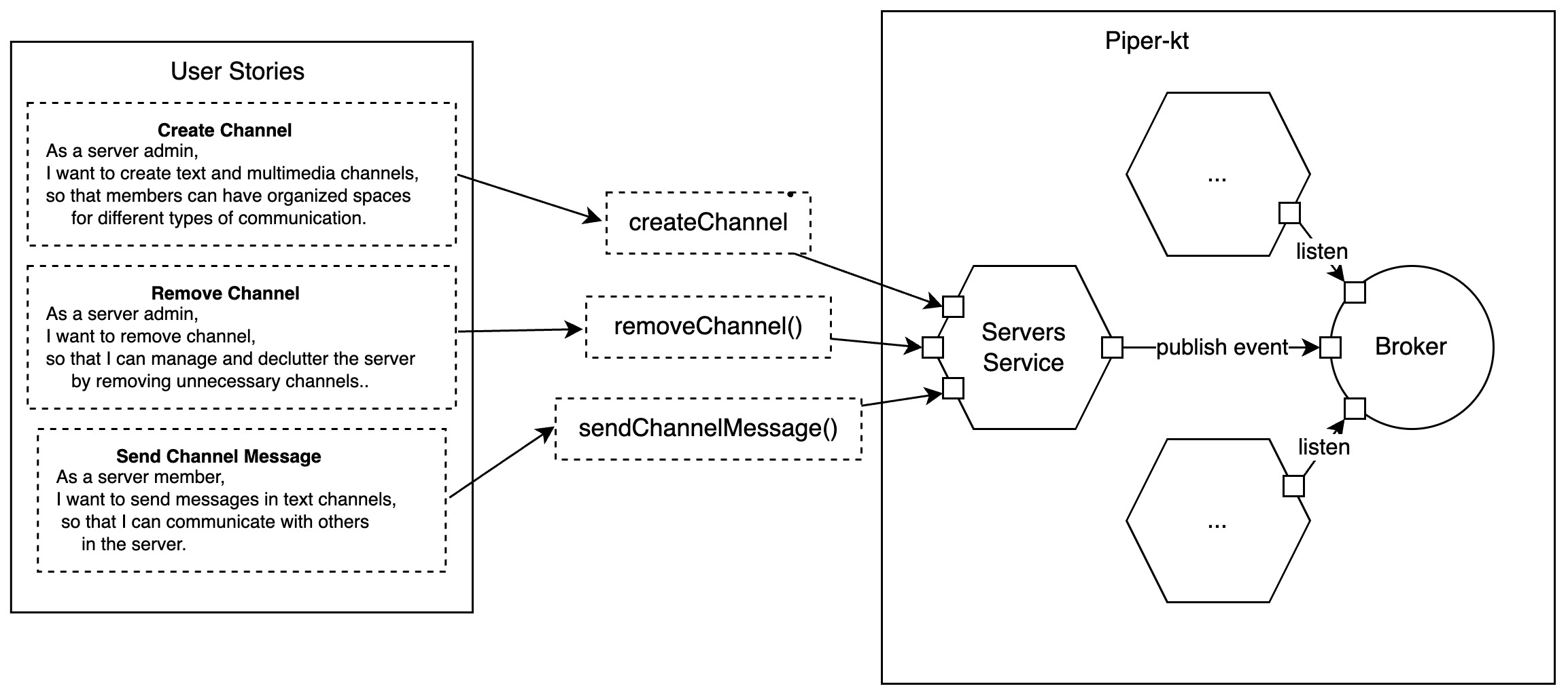 Channels Microservice