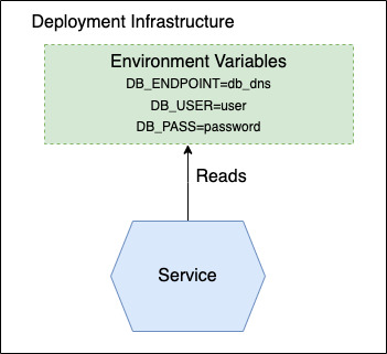 Configurable Service