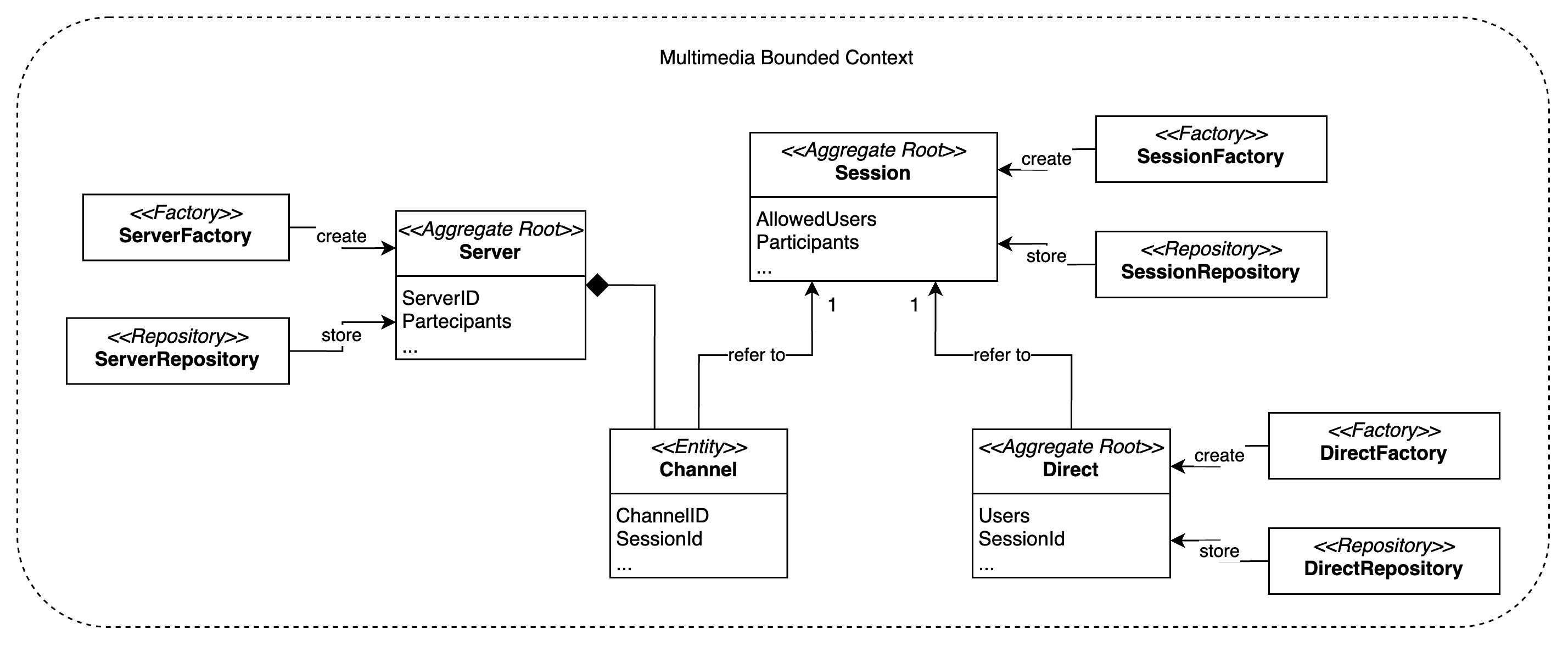 Multimedia Context