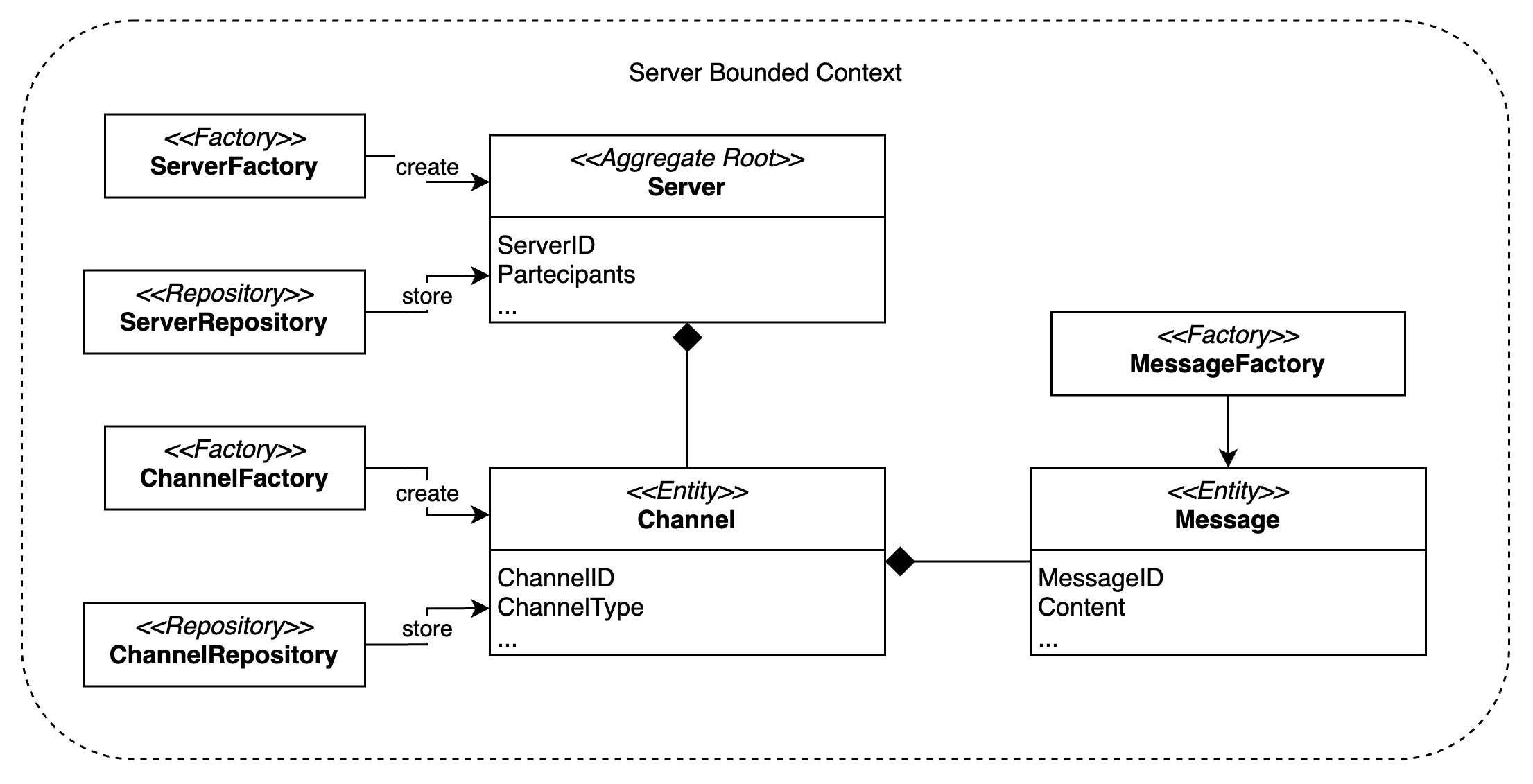 Servers Context