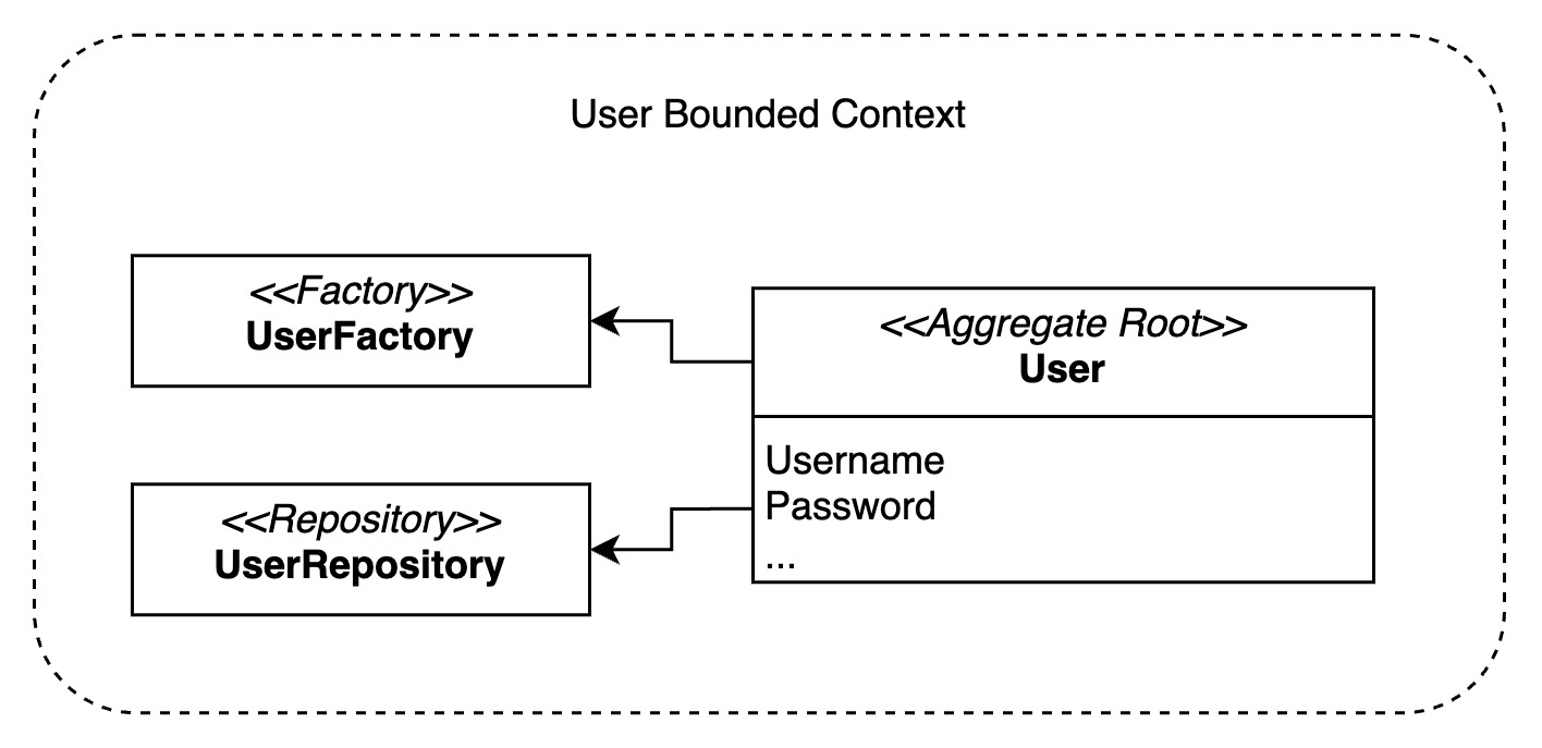 Users Context