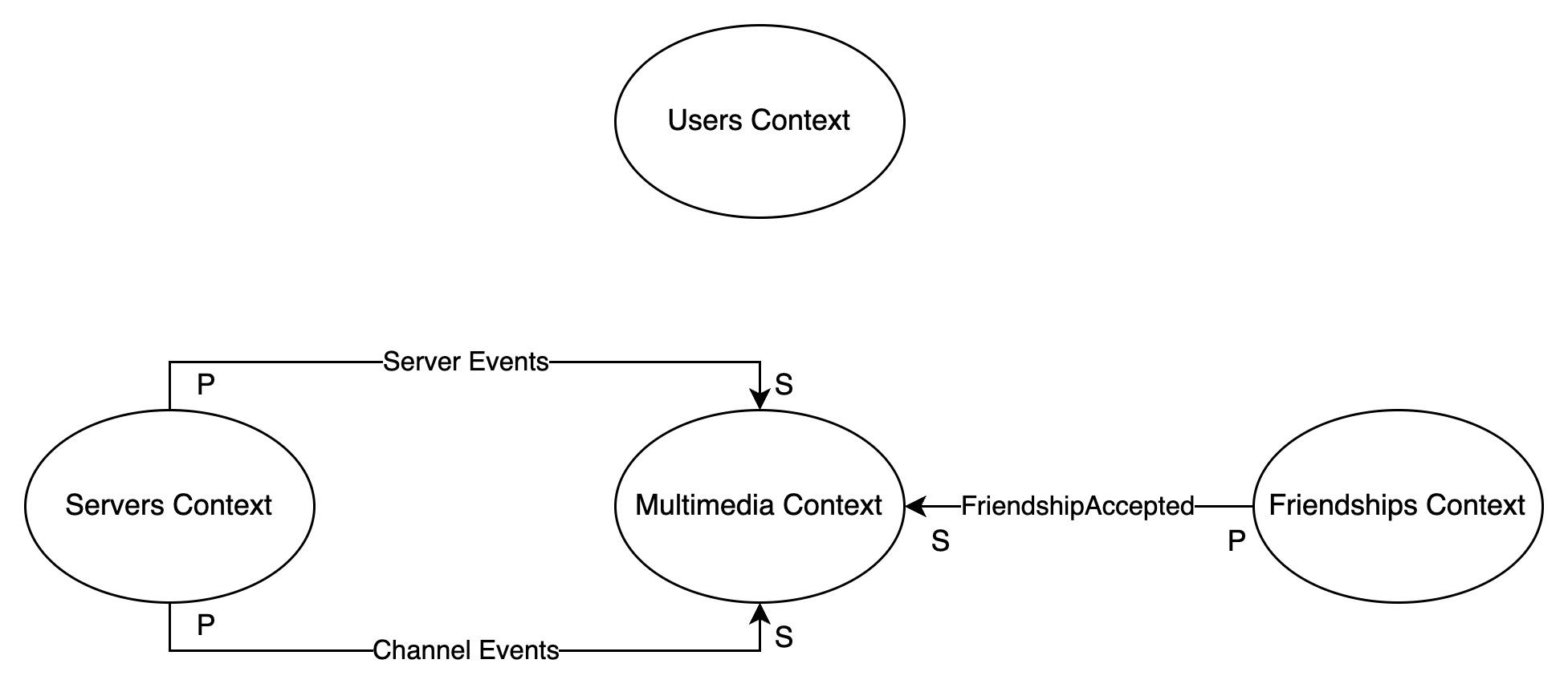 Context Map