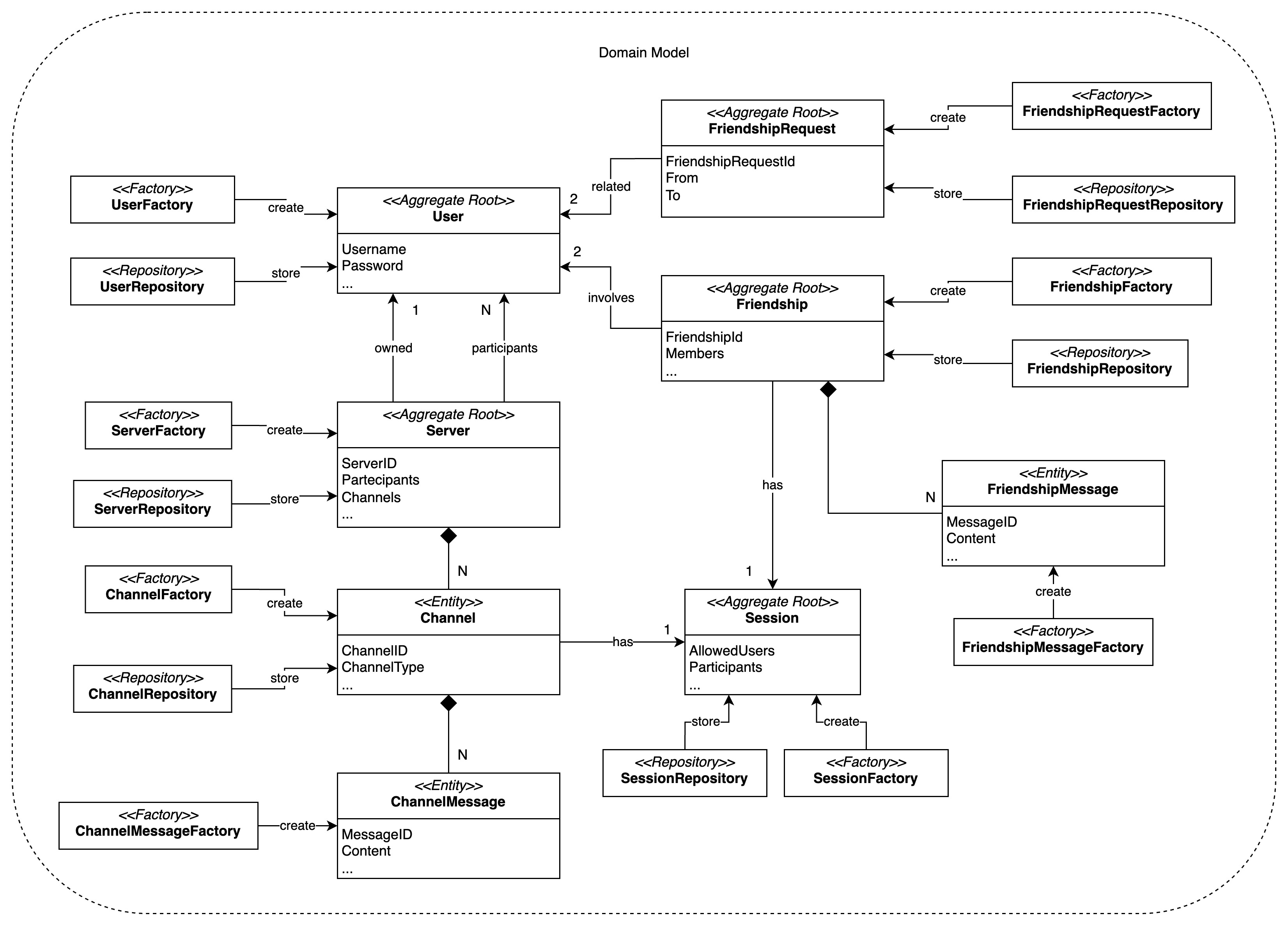 Domain Model