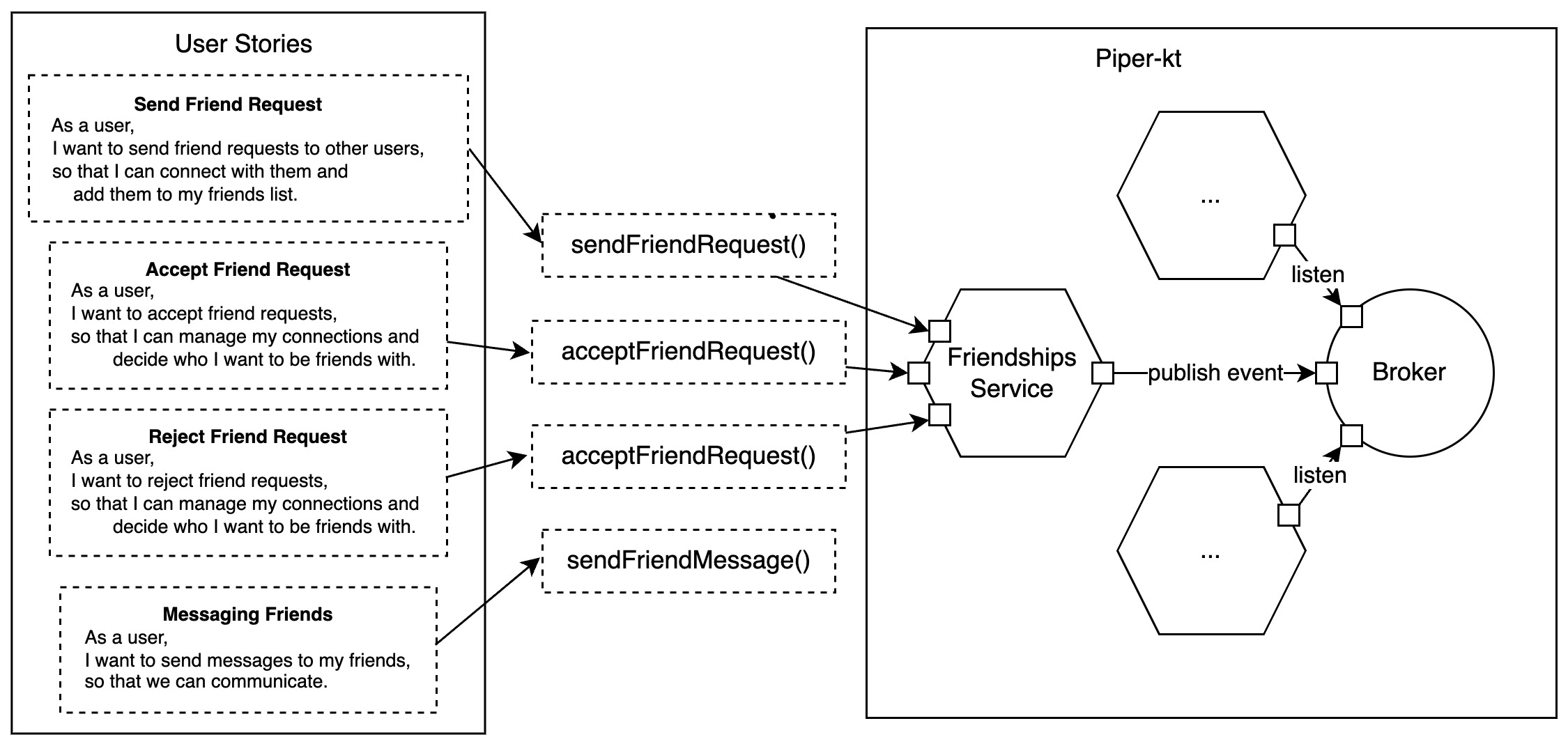 Friendships Microservice