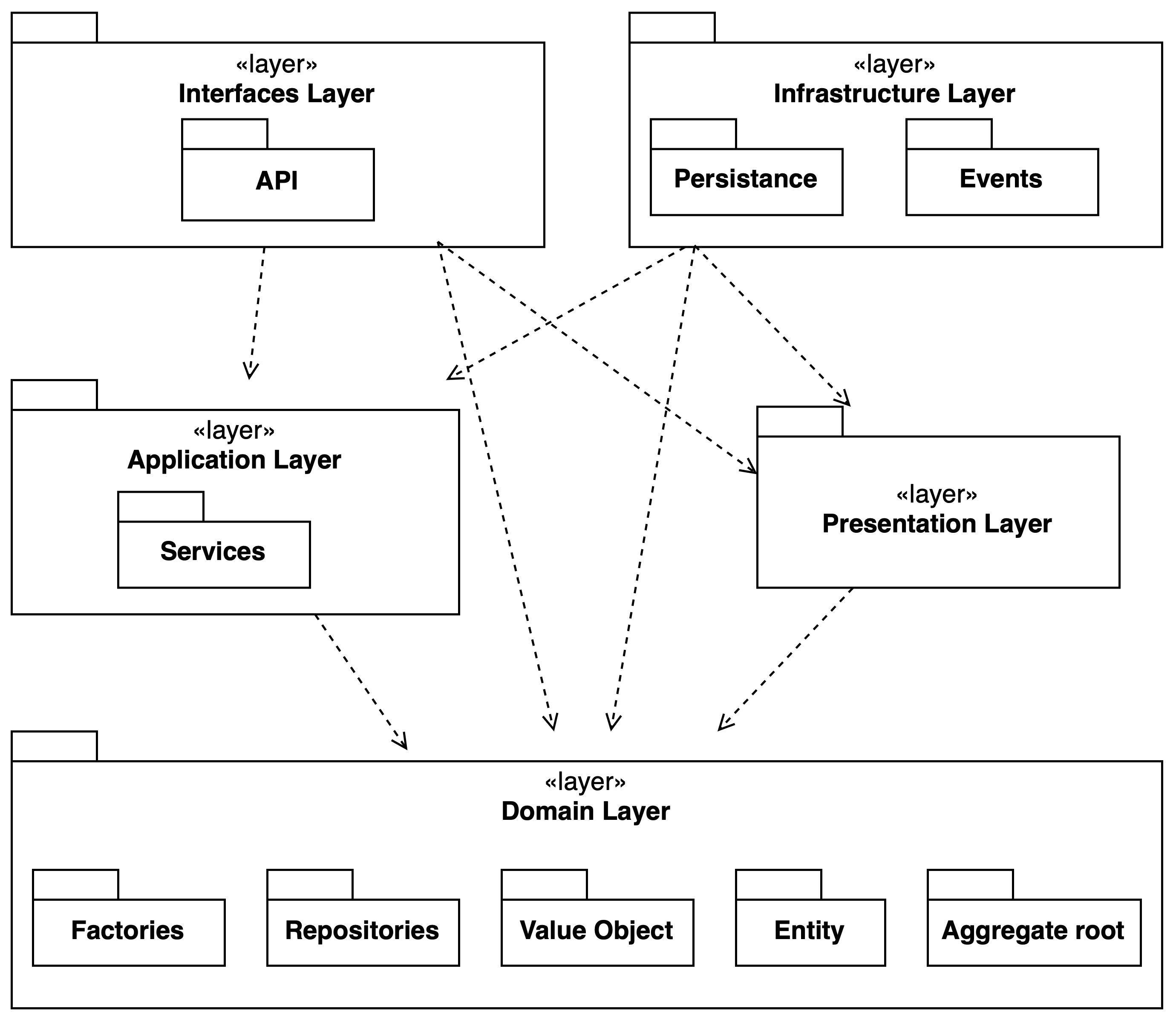 Microservices Layers