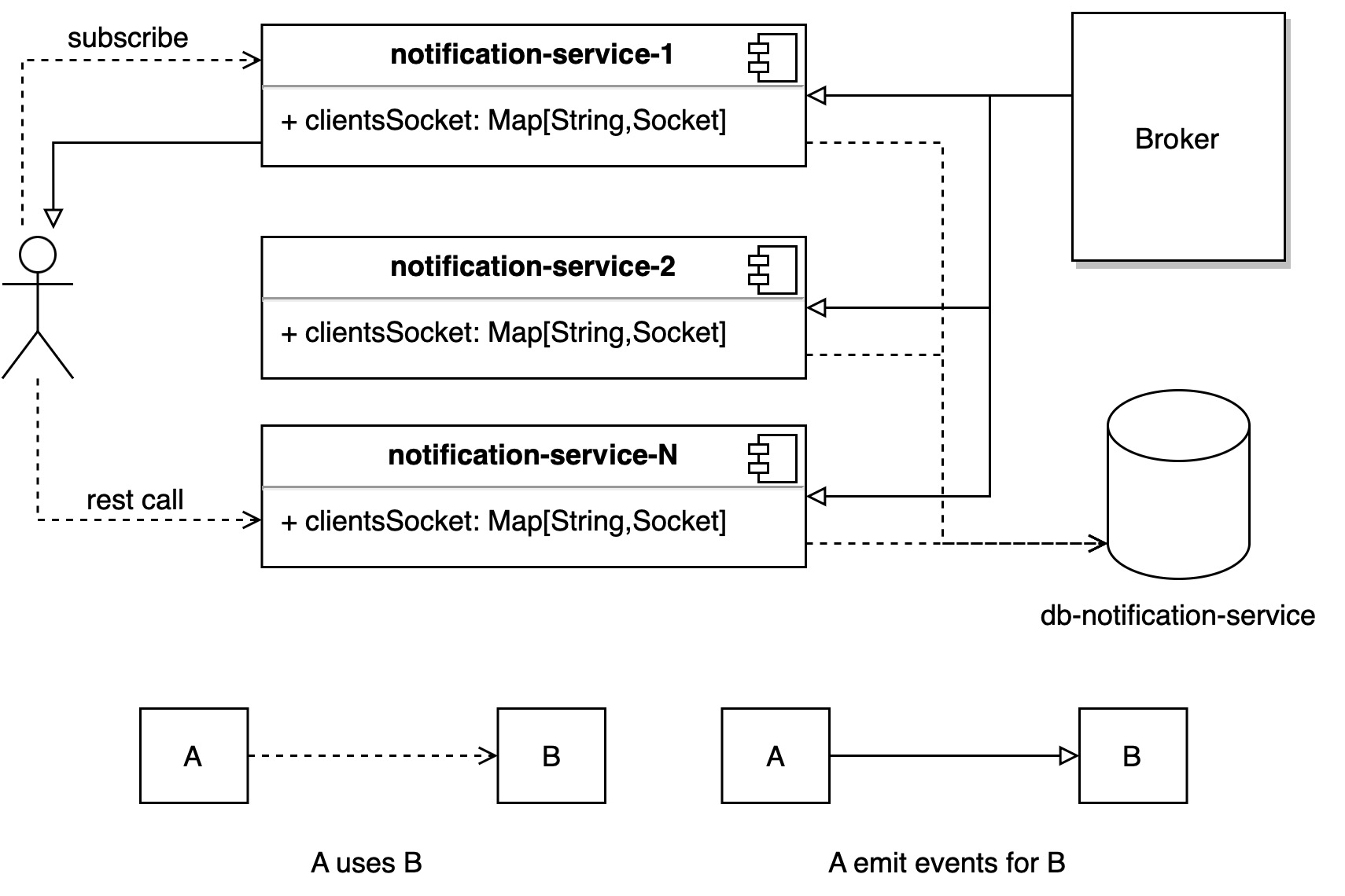 Notifications Service