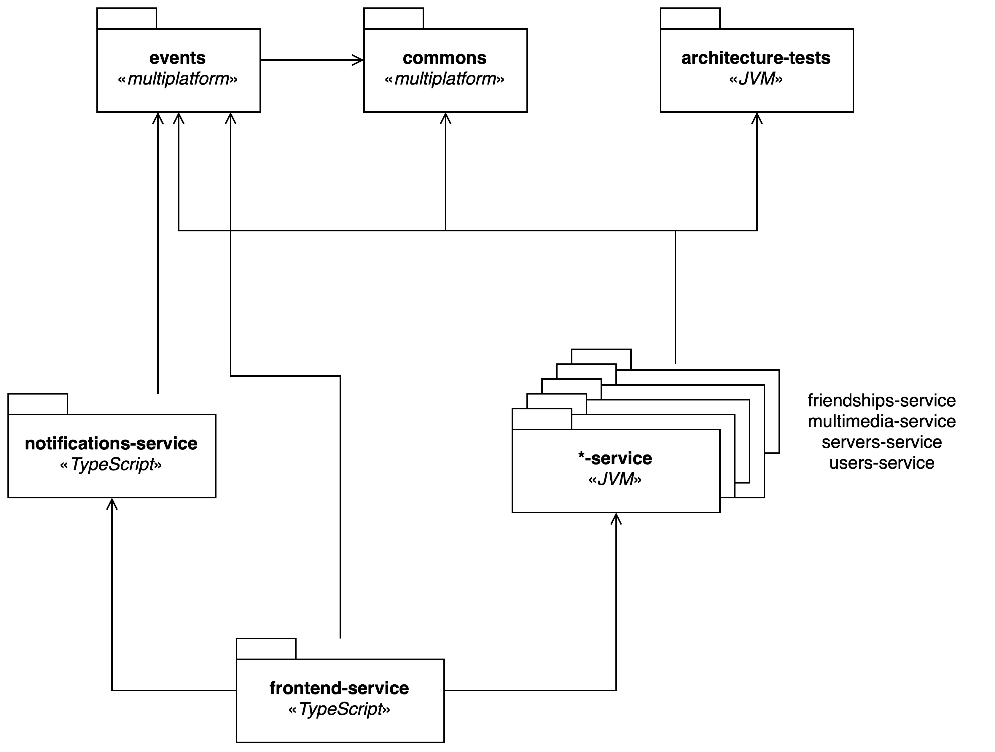 Package Diagram