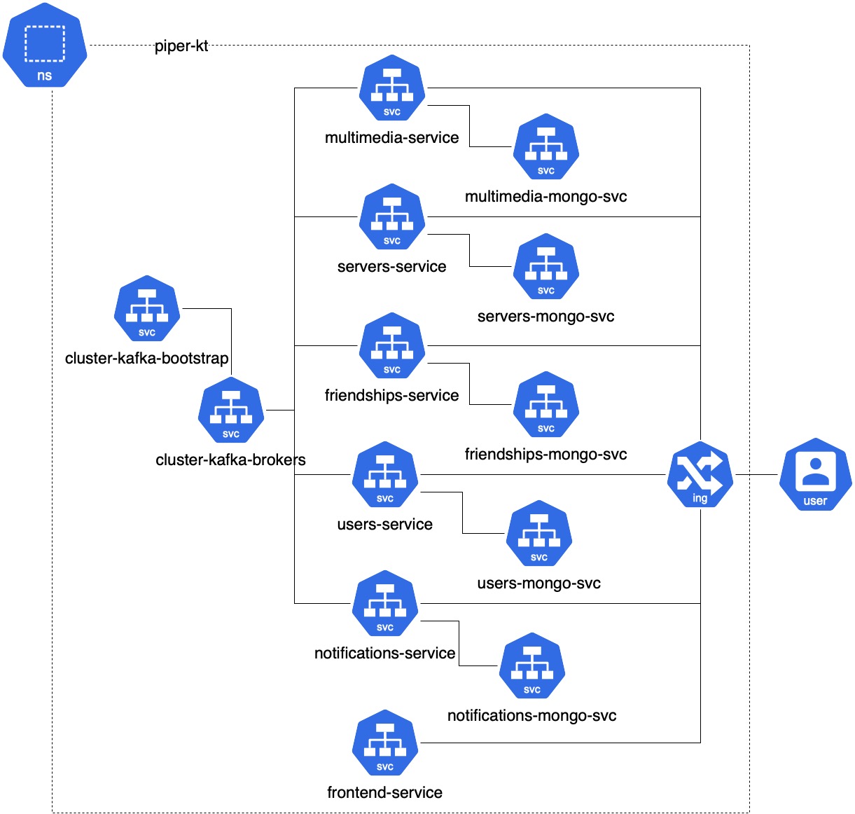 Global Structure