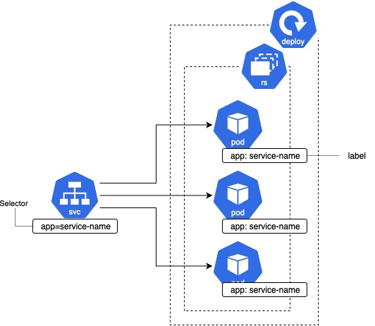 Microservices Structure