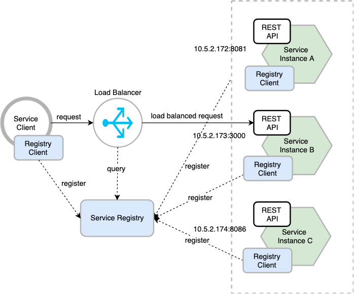 Service Discovery