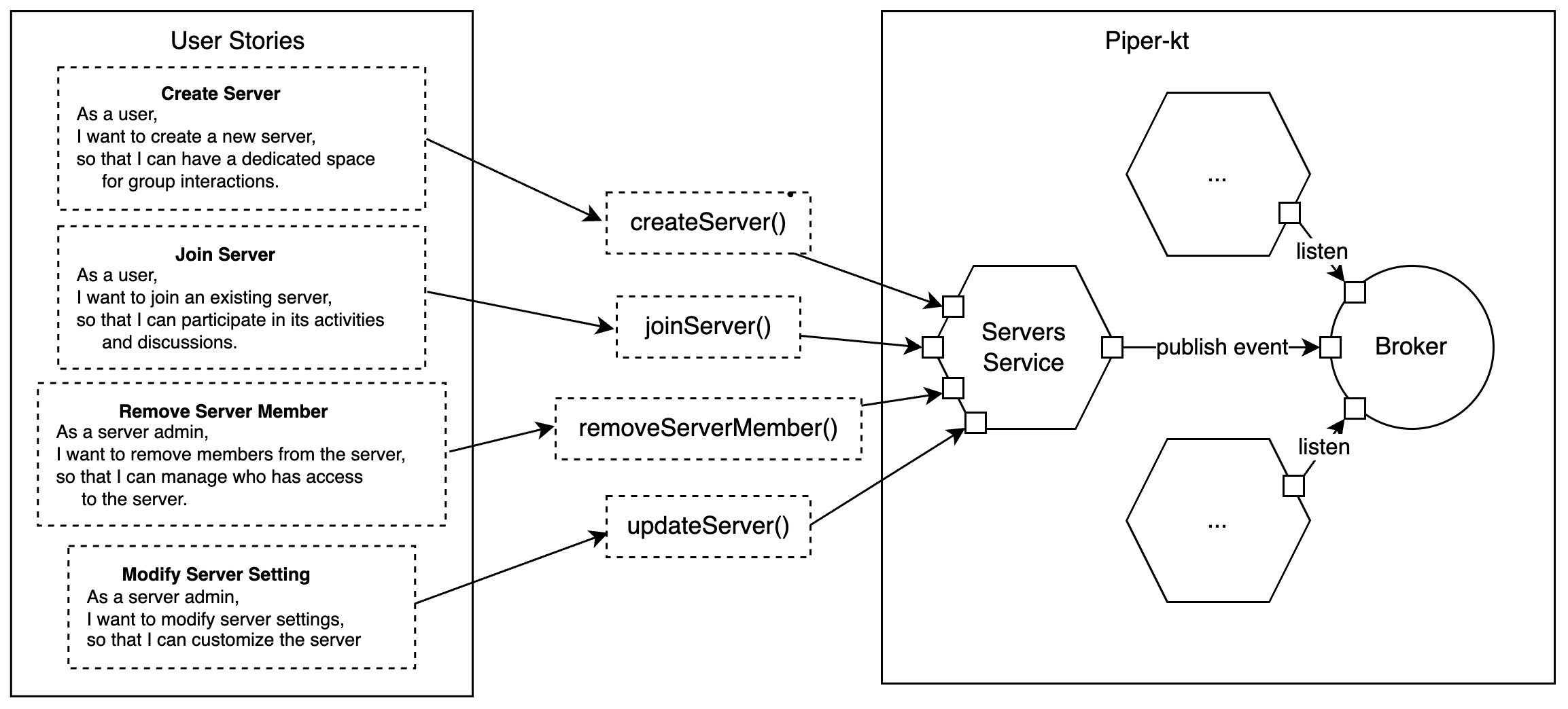 Servers Microservice