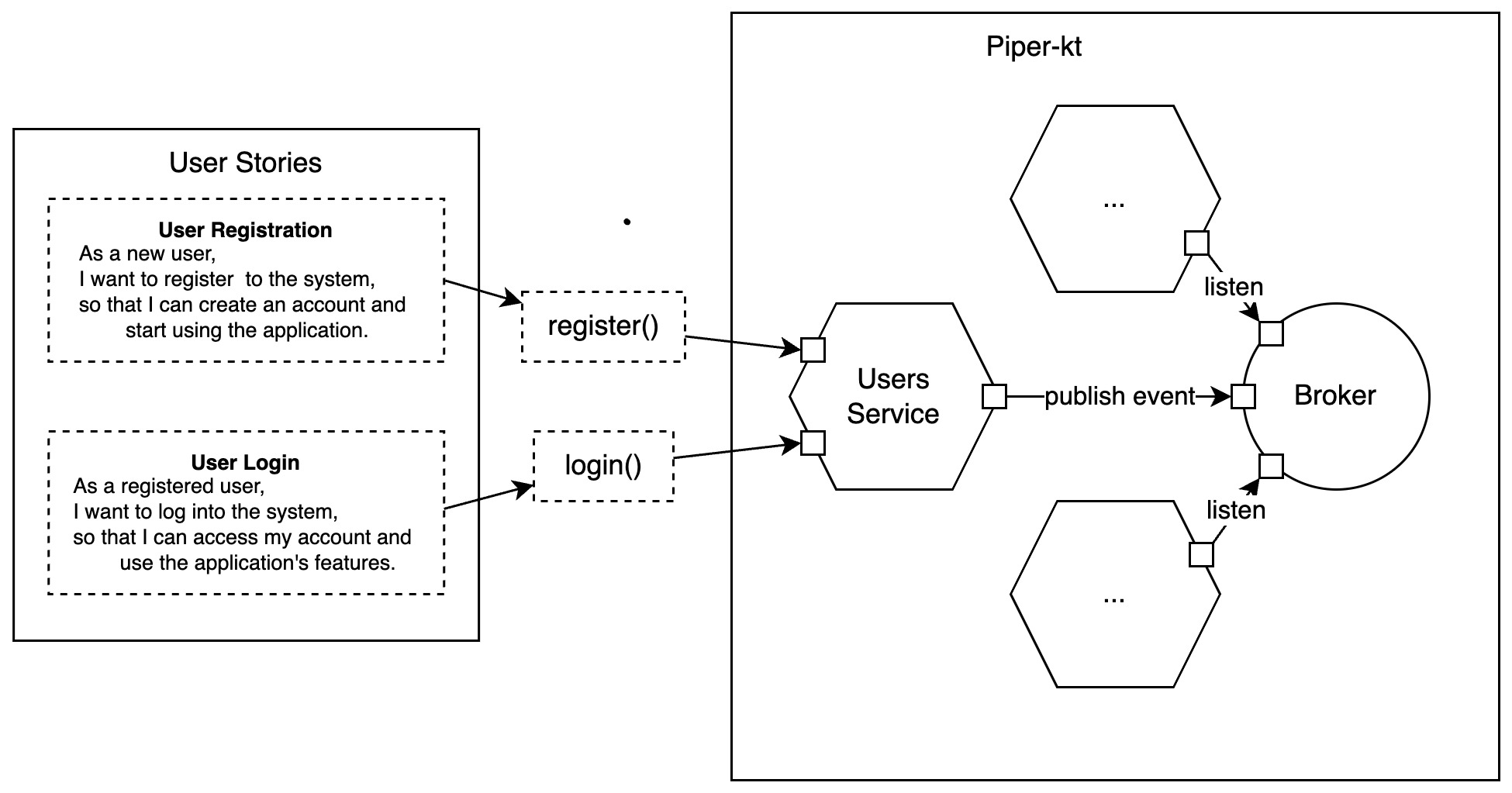 Users Microservice